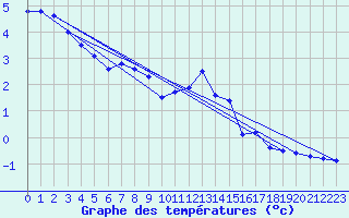 Courbe de tempratures pour Aflenz