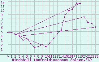 Courbe du refroidissement olien pour Challes-les-Eaux (73)