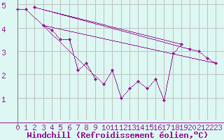 Courbe du refroidissement olien pour Besanon (25)