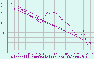Courbe du refroidissement olien pour Luechow