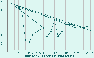 Courbe de l'humidex pour Mont-Saint-Vincent (71)