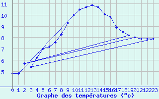 Courbe de tempratures pour Offenbach Wetterpar