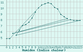 Courbe de l'humidex pour Offenbach Wetterpar