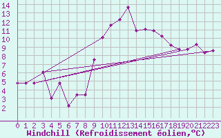 Courbe du refroidissement olien pour Tibenham Airfield