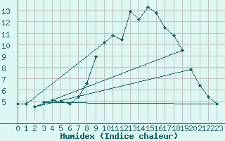 Courbe de l'humidex pour Plymouth (UK)