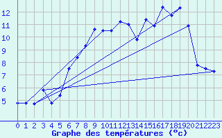 Courbe de tempratures pour Gurteen