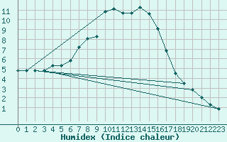 Courbe de l'humidex pour Akakoca