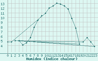 Courbe de l'humidex pour Huedin