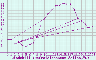 Courbe du refroidissement olien pour Viso del Marqus