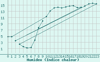 Courbe de l'humidex pour Kaiserslautern