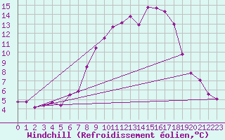 Courbe du refroidissement olien pour Wels / Schleissheim