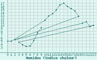 Courbe de l'humidex pour Utiel, La Cubera