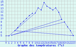 Courbe de tempratures pour Buresjoen