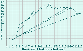 Courbe de l'humidex pour Shoream (UK)