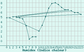 Courbe de l'humidex pour Kleine-Brogel (Be)