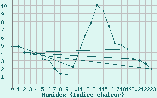 Courbe de l'humidex pour Cannes (06)