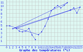 Courbe de tempratures pour Oehringen