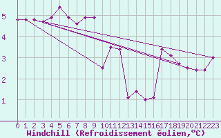 Courbe du refroidissement olien pour Pec Pod Snezkou