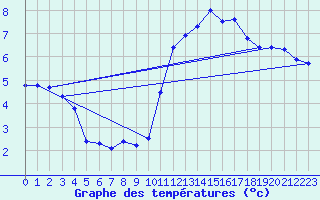 Courbe de tempratures pour Strasbourg (67)