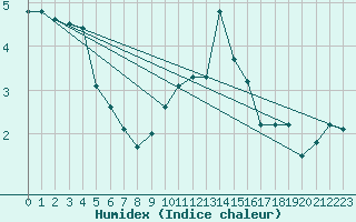 Courbe de l'humidex pour Bridel (Lu)