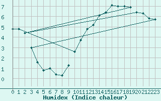 Courbe de l'humidex pour Lerida (Esp)