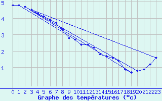 Courbe de tempratures pour Bridel (Lu)