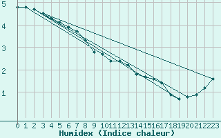 Courbe de l'humidex pour Bridel (Lu)