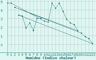 Courbe de l'humidex pour Pilatus