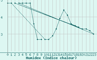 Courbe de l'humidex pour Cerisiers (89)