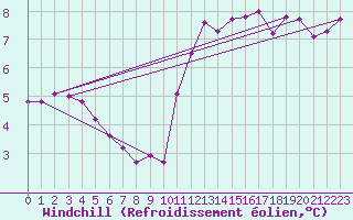 Courbe du refroidissement olien pour Triel-sur-Seine (78)