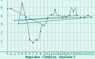 Courbe de l'humidex pour Augsburg