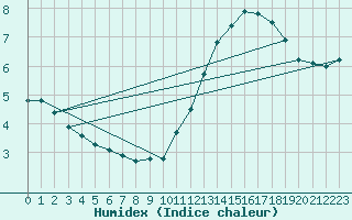 Courbe de l'humidex pour Pointe de Chassiron (17)