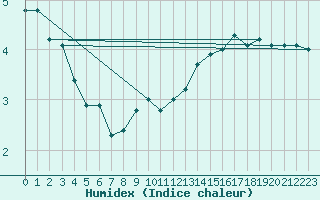 Courbe de l'humidex pour Cap de la Hve (76)