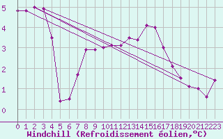 Courbe du refroidissement olien pour Croisette (62)