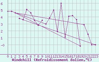 Courbe du refroidissement olien pour Alenon (61)
