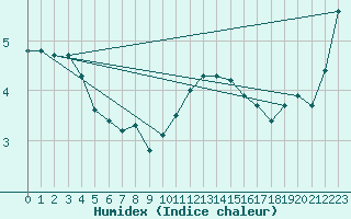 Courbe de l'humidex pour La Chapelle-Montreuil (86)