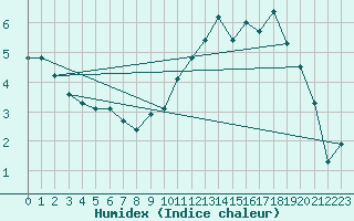 Courbe de l'humidex pour Xhoffraix-Malmedy (Be)