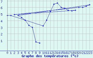 Courbe de tempratures pour Mrringen (Be)