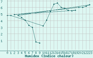 Courbe de l'humidex pour Mrringen (Be)