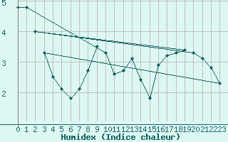 Courbe de l'humidex pour Muenchen-Stadt