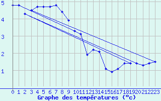 Courbe de tempratures pour Elgoibar