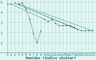 Courbe de l'humidex pour Oron (Sw)