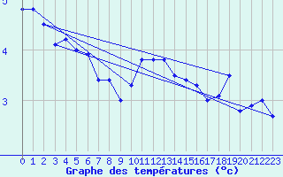 Courbe de tempratures pour Gttingen