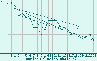 Courbe de l'humidex pour Gttingen