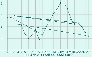 Courbe de l'humidex pour Capel Curig