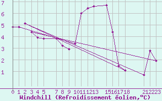 Courbe du refroidissement olien pour Rhyl