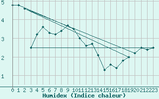 Courbe de l'humidex pour Ruhnu