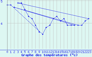 Courbe de tempratures pour Dounoux (88)