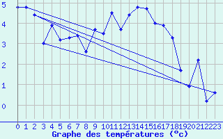 Courbe de tempratures pour Bo I Vesteralen