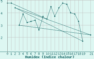 Courbe de l'humidex pour Bo I Vesteralen